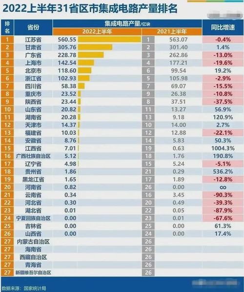 2022年上半年集成電路產量排名 北京信息服務業的“硬”支撐
